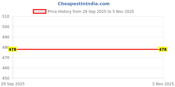 tatacliq.com Duke Blue Blended Slim Fit Striped Polo T-Shirt duke Price History Graph from 29 Sep 2025 to 4 Nov 2025