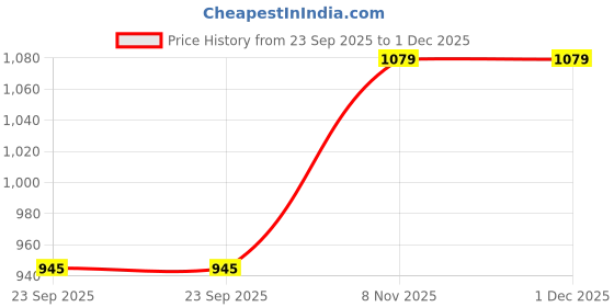 tatacliq.com Duke Blue Blended Smart Fit Washed Jeans duke Price History Graph from 23 Sep 2025 to 30 Nov 2025