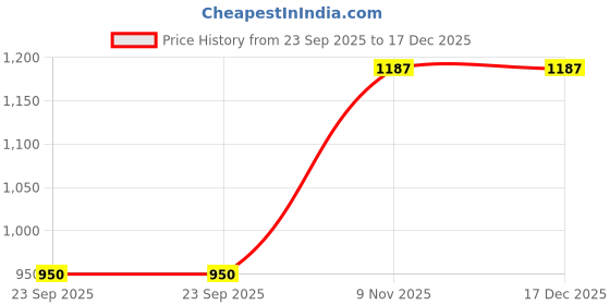 tatacliq.com Duke Blue Blended Smart Fit Washed Jeans duke Price History Graph from 23 Sep 2025 to 17 Dec 2025