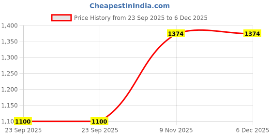 tatacliq.com Duke Blue Blended Smart Fit Washed Jeans duke Price History Graph from 23 Sep 2025 to 5 Dec 2025