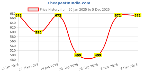 tatacliq.com Duke Blue Printed Full Sleeves Sweatshirt duke Price History Graph from 30 Jan 2025 to 5 Dec 2025