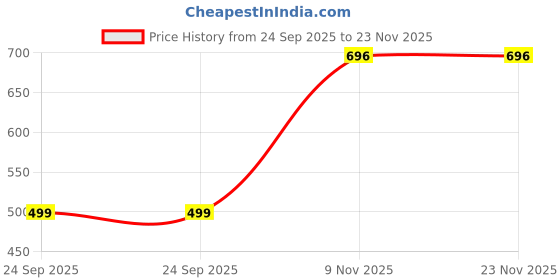 tatacliq.com Duke Blue Regular Fit Abstract Shorts duke Price History Graph from 24 Sep 2025 to 22 Nov 2025