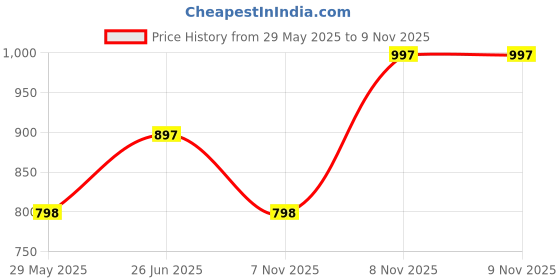 tatacliq.com Duke Blue Regular Fit Color Block Hooded Sweatshirt duke Price History Graph from 29 May 2025 to 8 Nov 2025