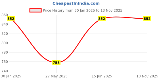 tatacliq.com Duke Blue Regular Fit Color Block Sweatshirt duke Price History Graph from 30 Jan 2025 to 13 Nov 2025