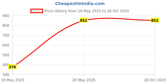 tatacliq.com Duke Blue Regular Fit Color Block Sweatshirt duke Price History Graph from 19 May 2025 to 27 Oct 2025