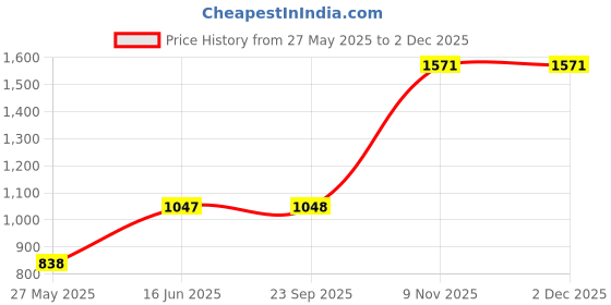 tatacliq.com Duke Blue Regular Fit Colour Block Sweatshirt duke Price History Graph from 27 May 2025 to 28 Nov 2025