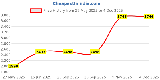 tatacliq.com Duke Blue Regular Fit Jacket duke Price History Graph from 27 May 2025 to 3 Dec 2025