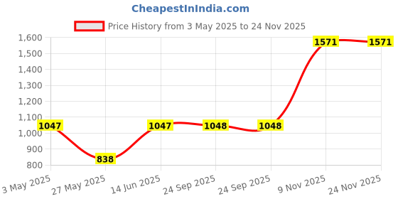 tatacliq.com Duke Blue Regular fit Printed Hooded Sweatshirt duke Price History Graph from 3 May 2025 to 24 Nov 2025