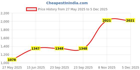 tatacliq.com Duke Blue Regular Fit Printed Reversible Sweatshirt duke Price History Graph from 27 May 2025 to 4 Dec 2025