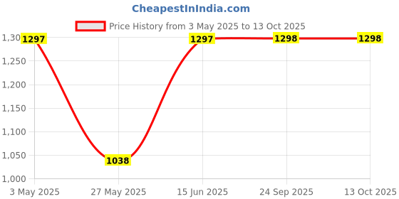 tatacliq.com Duke Blue Regular fit Printed Sweatshirt duke Price History Graph from 3 May 2025 to 13 Oct 2025