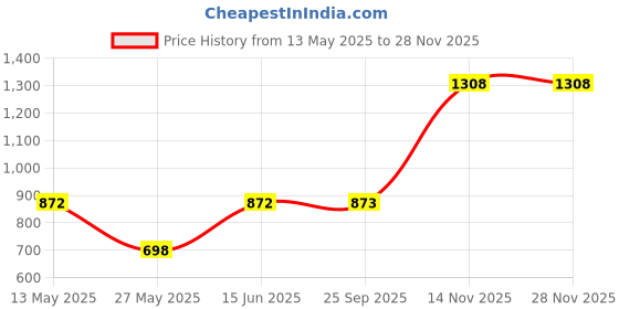 tatacliq.com Duke Blue Regular fit Printed Sweatshirt duke Price History Graph from 13 May 2025 to 28 Nov 2025