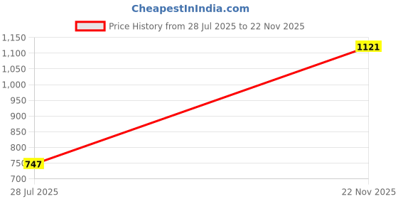 tatacliq.com Duke Blue Regular Fit Printed Sweatshirt duke Price History Graph from 28 Jul 2025 to 22 Nov 2025