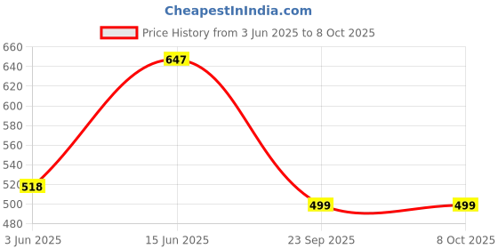 tatacliq.com Duke Blue Regular Fit Self Pattern Shorts duke Price History Graph from 3 Jun 2025 to 8 Oct 2025