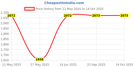 tatacliq.com Duke Blue Regular fit Solid Puffer Jacket duke Price History Graph from 11 May 2025 to 13 Oct 2025