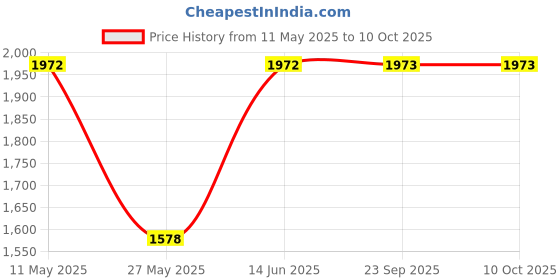 tatacliq.com Duke Blue Regular fit Solid Quilted Jacket duke Price History Graph from 11 May 2025 to 10 Oct 2025