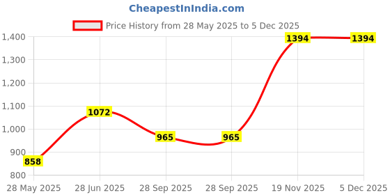 tatacliq.com Duke Blue Regular fit Solid Sweatshirt duke Price History Graph from 28 May 2025 to 5 Dec 2025
