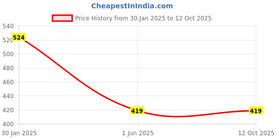 tatacliq.com Duke Blue Regular Fit Sweatshirt duke Price History Graph from 30 Jan 2025 to 12 Oct 2025