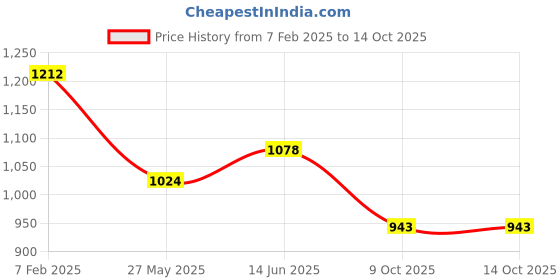tatacliq.com Duke Blue Self Pattern Cardigan duke Price History Graph from 7 Feb 2025 to 13 Oct 2025