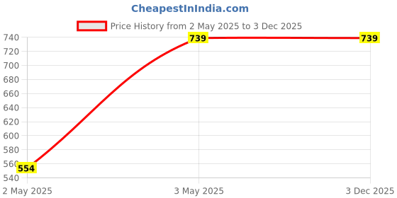tatacliq.com Duke Blue Slim Fit Check Shirt duke Price History Graph from 2 May 2025 to 2 Dec 2025