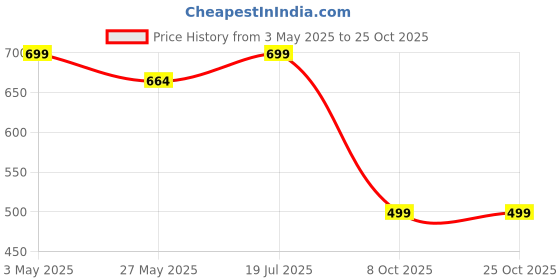 tatacliq.com Duke Blue Slim fit Checks Shirt duke Price History Graph from 3 May 2025 to 24 Oct 2025
