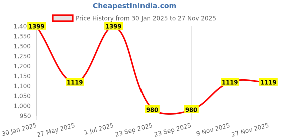tatacliq.com Duke Blue Slim Fit Distressed Stretchable Jeans duke Price History Graph from 30 Jan 2025 to 27 Nov 2025