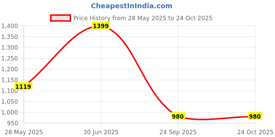 tatacliq.com Duke Blue Slim Fit Distressed Stretchable Jeans duke Price History Graph from 28 May 2025 to 24 Oct 2025
