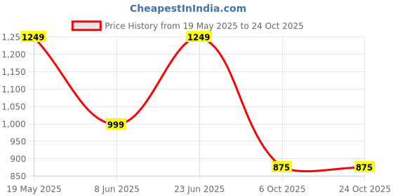 tatacliq.com Duke Blue Slim Fit Jeans duke Price History Graph from 19 May 2025 to 24 Oct 2025