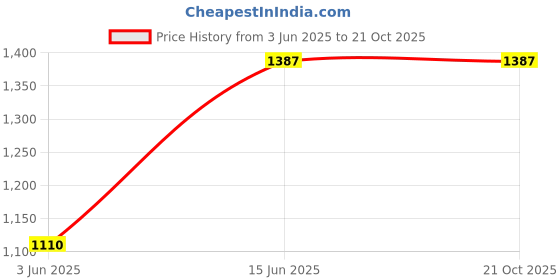 tatacliq.com Duke Blue Slim Fit Lightly Washed Jeans duke Price History Graph from 3 Jun 2025 to 21 Oct 2025