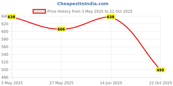 tatacliq.com Duke Blue Slim fit Printed Shirt duke Price History Graph from 3 May 2025 to 22 Oct 2025