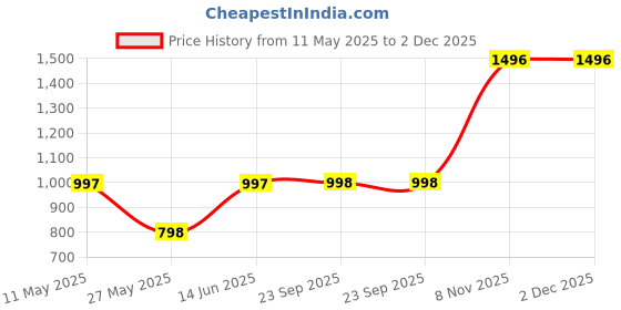 tatacliq.com Duke Blue Slim fit Solid Bomber Jacket duke Price History Graph from 11 May 2025 to 1 Dec 2025