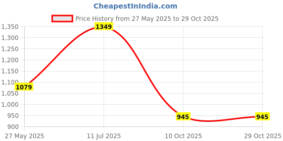 tatacliq.com Duke Blue Slim Fit Stretchable Jeans duke Price History Graph from 27 May 2025 to 29 Oct 2025