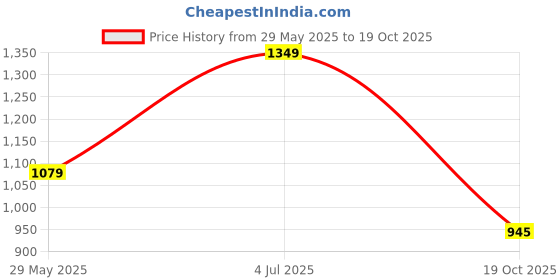 tatacliq.com Duke Blue Slim Fit Stretchable Jeans duke Price History Graph from 29 May 2025 to 19 Oct 2025