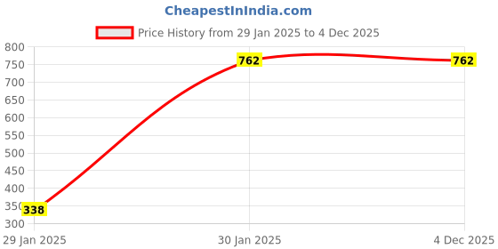 tatacliq.com Duke Blue Slim Fit Sweatshirt duke Price History Graph from 29 Jan 2025 to 4 Dec 2025