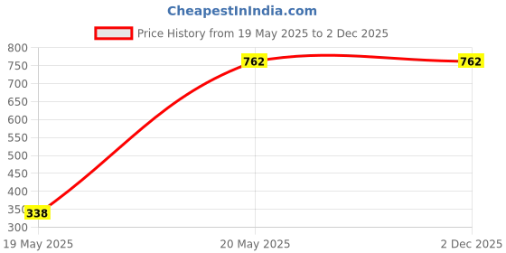 tatacliq.com Duke Blue Slim Fit Sweatshirt duke Price History Graph from 19 May 2025 to 1 Dec 2025