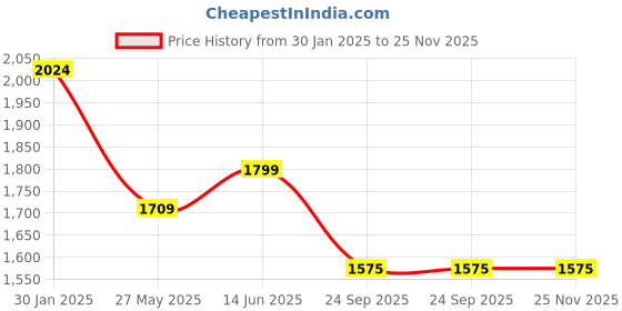 tatacliq.com Duke Bottle Green Hooded Jacket duke Price History Graph from 30 Jan 2025 to 25 Nov 2025