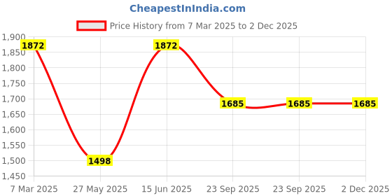 tatacliq.com Duke Bottle Green Regular Fit Quilted Jacket duke Price History Graph from 7 Mar 2025 to 1 Dec 2025