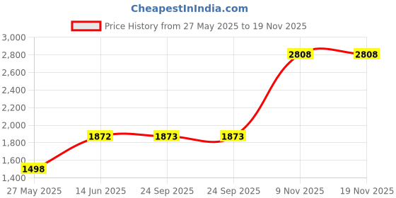 tatacliq.com Duke Bottle Green Regular Fit Reversible Jacket duke Price History Graph from 27 May 2025 to 18 Nov 2025