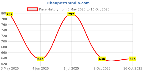 tatacliq.com Duke Bottle Green Relaxed Fit Trackpants duke Price History Graph from 3 May 2025 to 15 Oct 2025