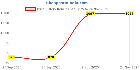 tatacliq.com Duke Brown Blended Regular Fit Solid Trackpants duke Price History Graph from 23 Sep 2025 to 24 Nov 2025
