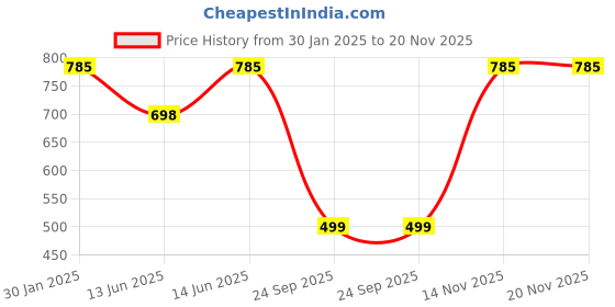 tatacliq.com Duke Brown Milange Regular Fit Printed Sweatshirt duke Price History Graph from 30 Jan 2025 to 19 Nov 2025