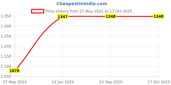 tatacliq.com Duke Brown Regular Fit Printed Reversible Sweatshirt duke Price History Graph from 27 May 2025 to 16 Oct 2025
