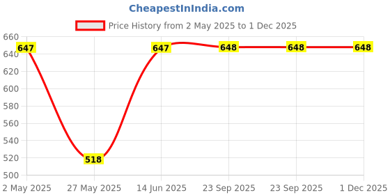 tatacliq.com Duke Brown Regular fit Printed Sweatshirt duke Price History Graph from 2 May 2025 to 30 Nov 2025