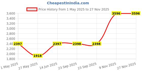 tatacliq.com Duke Brown Regular fit Solid Bomber Jacket duke Price History Graph from 1 May 2025 to 27 Nov 2025