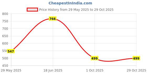 tatacliq.com Duke Brown Regular fit Stripes Polo T-Shirt duke Price History Graph from 29 May 2025 to 29 Oct 2025