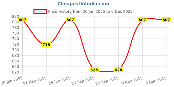 tatacliq.com Duke Brown Regular Fit Sweatshirt duke Price History Graph from 30 Jan 2025 to 5 Dec 2025