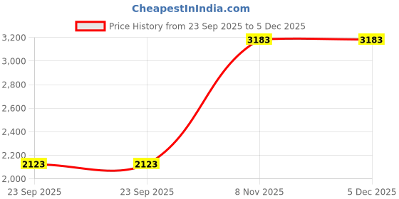 tatacliq.com Duke Brown Slim fit Camo Reversible Puffer Jacket duke Price History Graph from 23 Sep 2025 to 5 Dec 2025