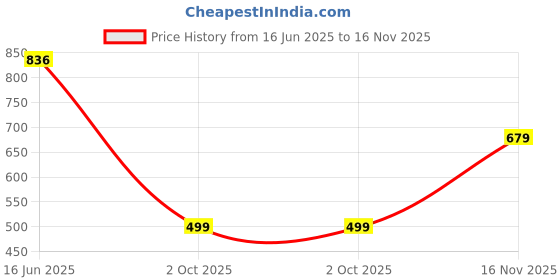 tatacliq.com Duke Brown Slim Fit Printed T-Shirt duke Price History Graph from 16 Jun 2025 to 16 Nov 2025
