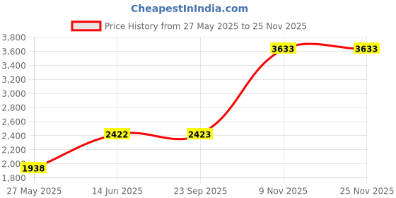tatacliq.com Duke Brown Smart Fit Reversible Jacket duke Price History Graph from 27 May 2025 to 25 Nov 2025