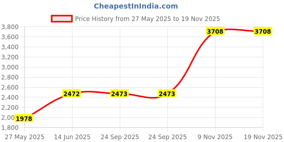 tatacliq.com Duke Brown Smart Fit Reversible Jacket duke Price History Graph from 27 May 2025 to 18 Nov 2025