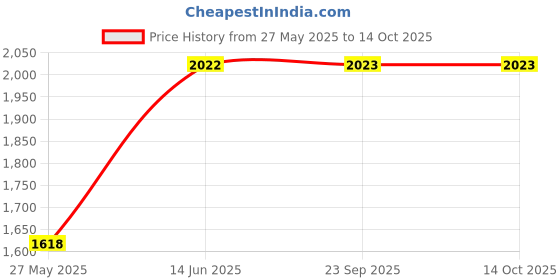 tatacliq.com Duke Camel Regular Fit Quilted Jacket duke Price History Graph from 27 May 2025 to 13 Oct 2025
